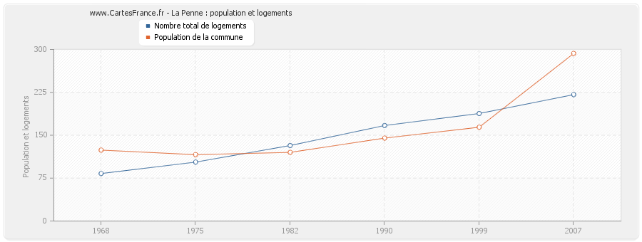 La Penne : population et logements